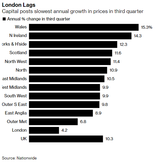 El precio de la vivienda en Londres registra la menor subida de todo Reino Unido en el tercer trimestre