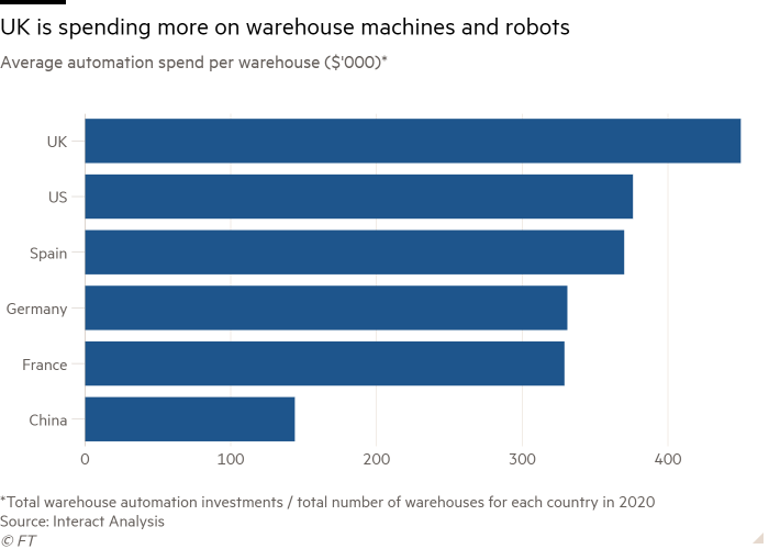 El aumento de la actividad en el sector logístico impulsa la robotización de la mano de obra
