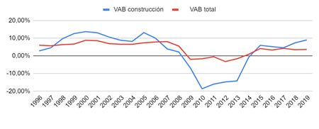 La falta de mano de obra y el encarecimiento de los materiales amenazan la transformación inmobiliaria