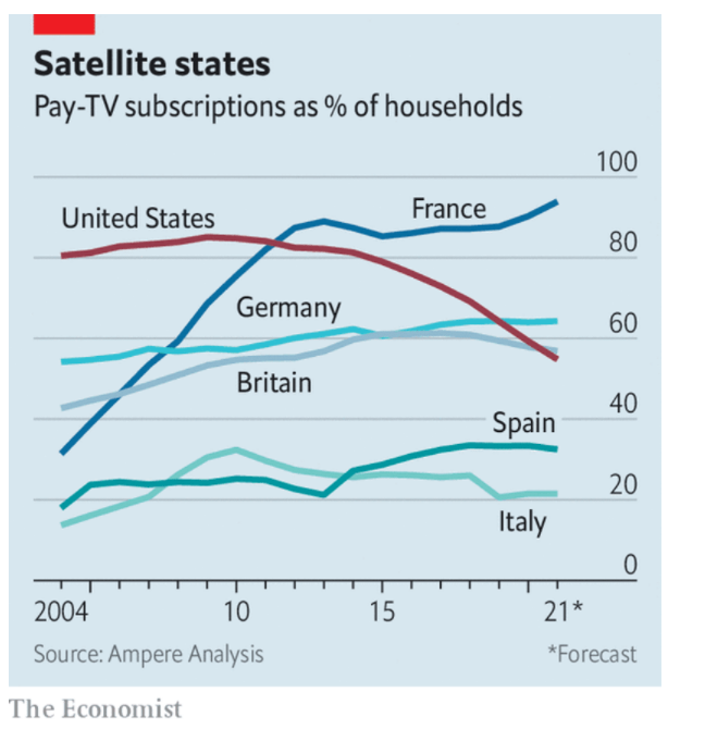 Imagen del día: España, entre los países desarrollados con menos suscriptores a la televisión de pago