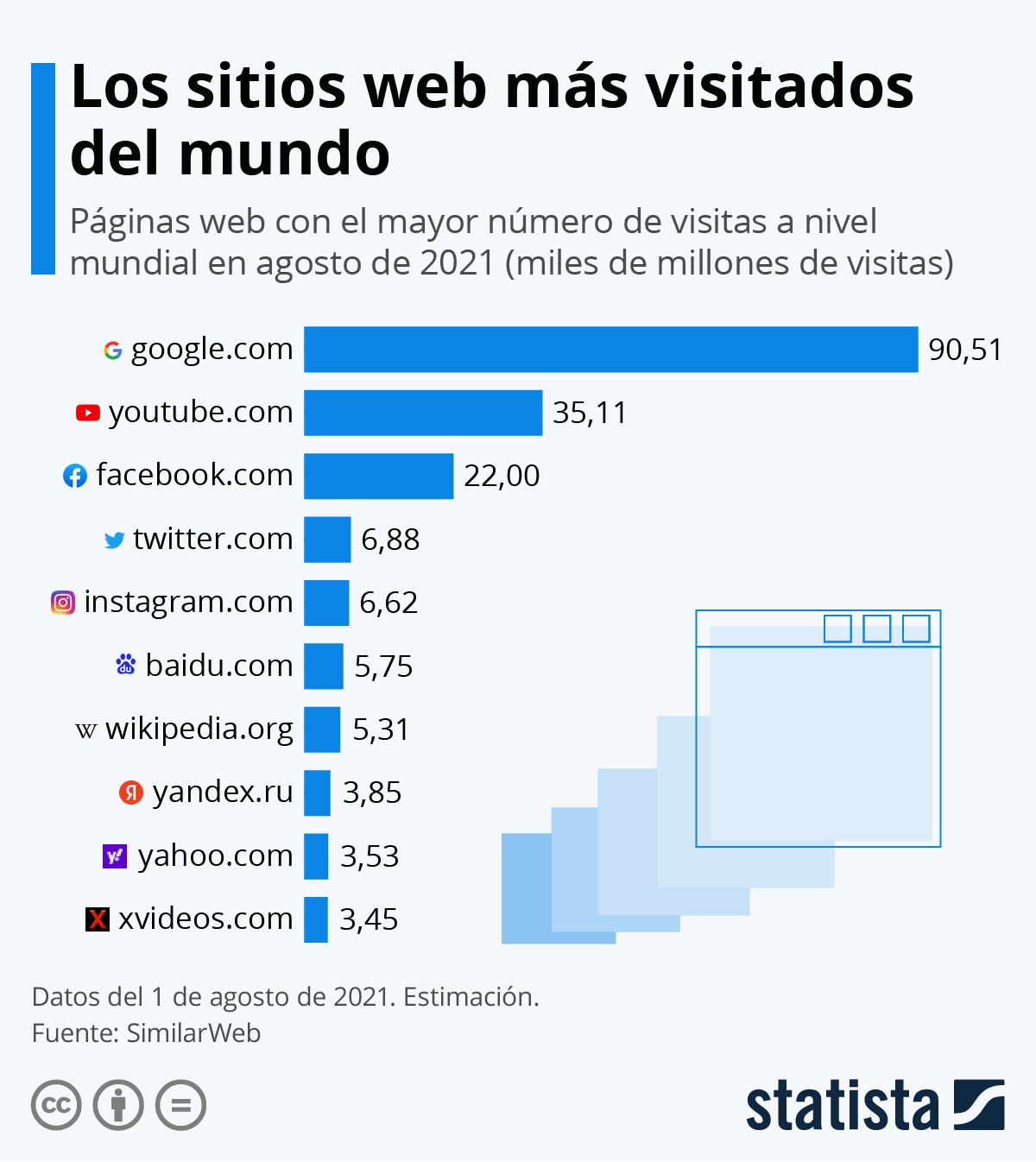 Imagen del día: las páginas web más visitadas del mundo