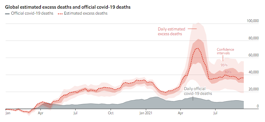 Imagen del día: el excedente de fallecidos en el mundo desde 2020 podría estar entre 9,5 y 18,6 millones de personas