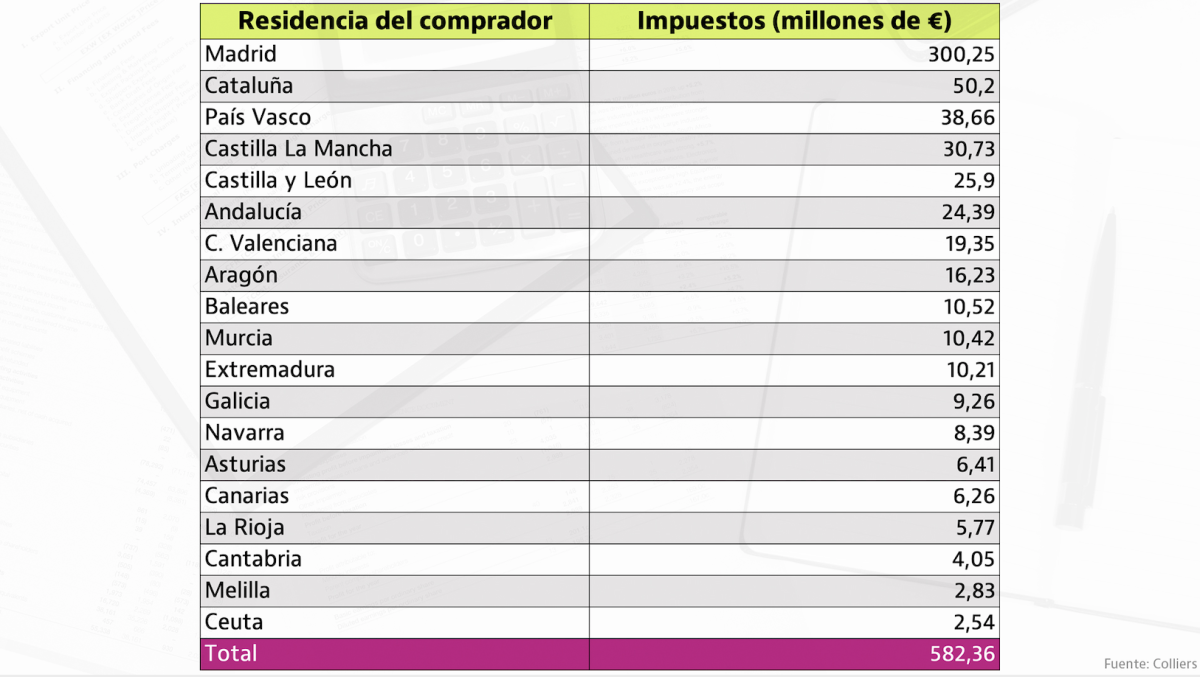 Los madrileños, los que más impuestos pagan por comprar vivienda en otras CCAA