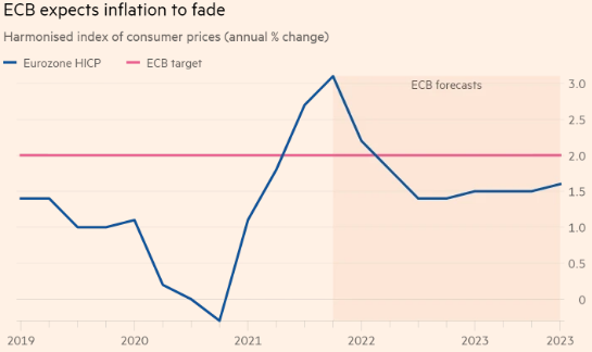 El BCE podría subir los tipos de interés antes de lo previsto por la inflación