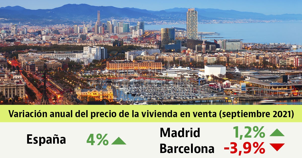 El precio de la vivienda sube un 4% interanual en septiembre: crece en Madrid, pero cae en Barcelona
