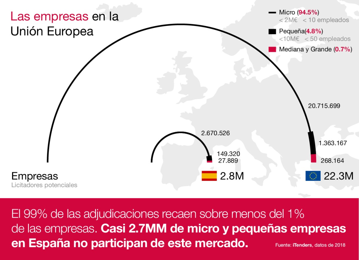 Licitaciones públicas: Qué son los contratos de bajo importe y por qué interesan a las pequeñas empresas