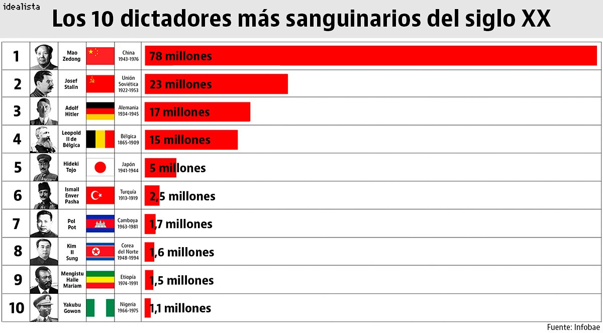 Imagen del día: los 10 dictadores más sanguinarios de la historia reciente