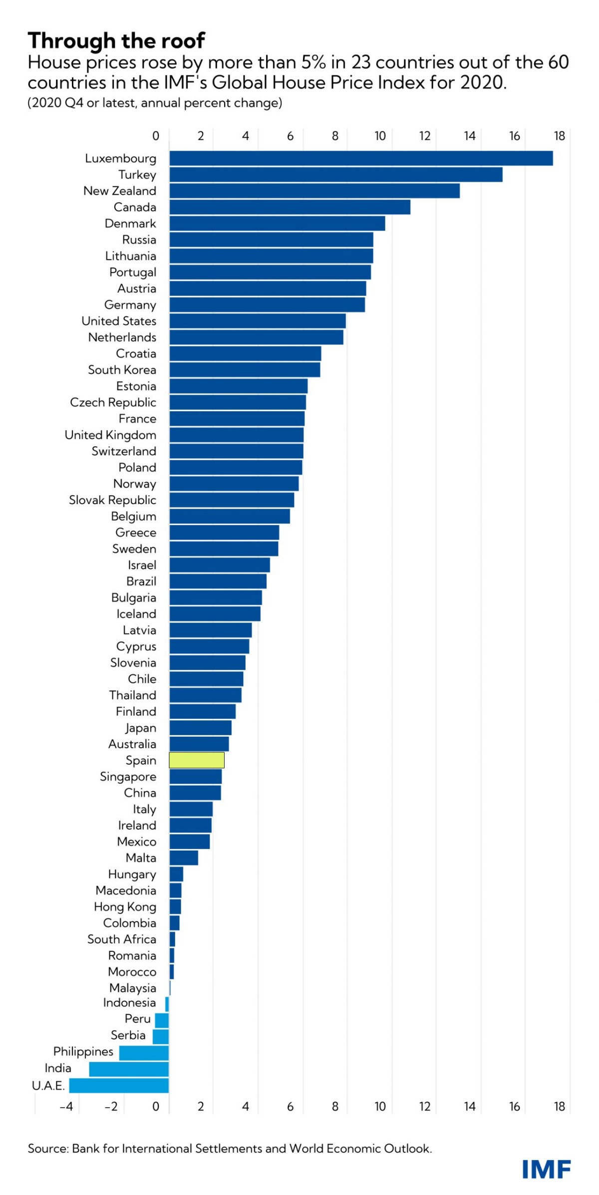 Imagen del día: el precio de la vivienda se dispara en Luxemburgo, Turquía y Nueva Zelanda