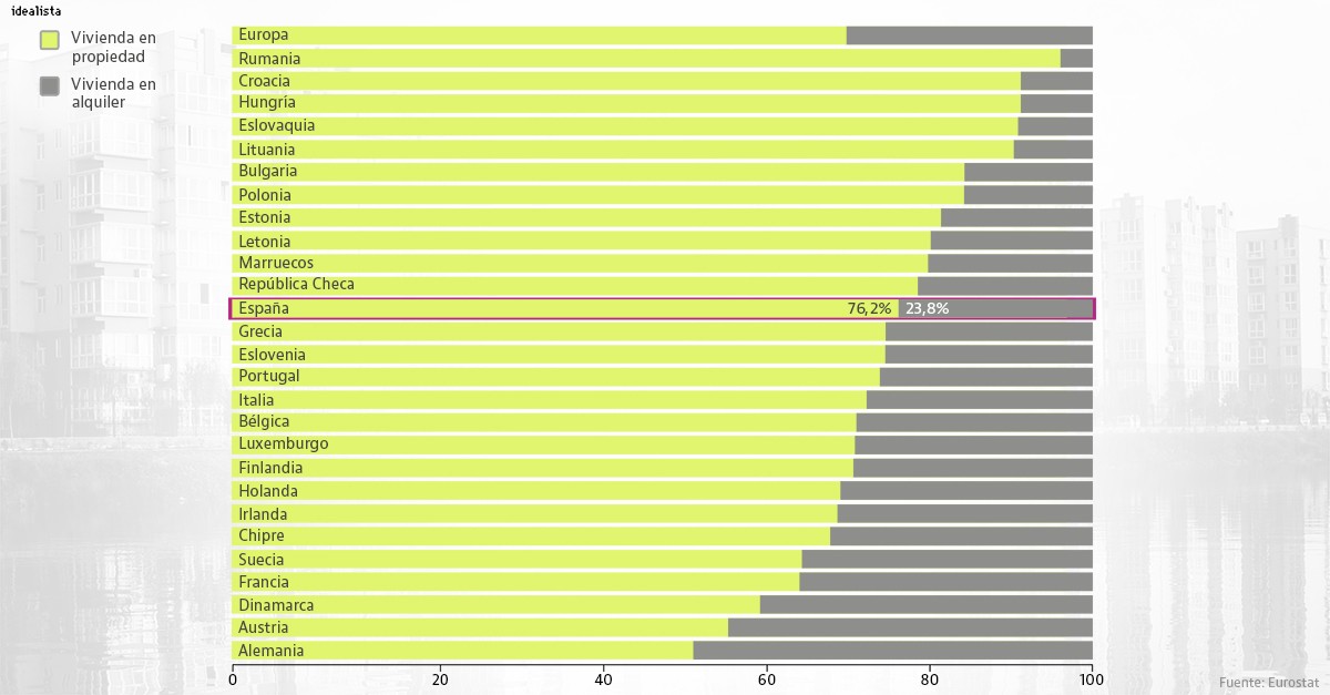 Imagen del día: la vivienda en propiedad frente al alquiler en los países europeos