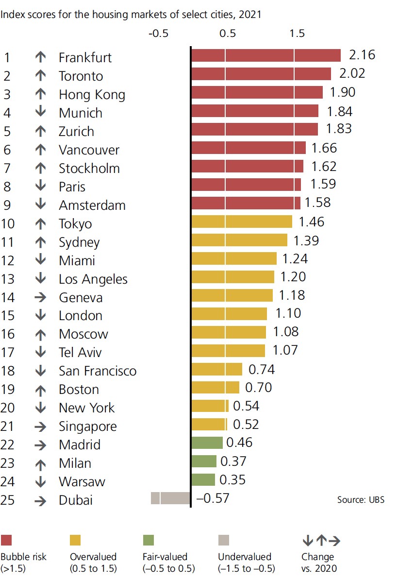 Imagen del día: Madrid, lejos del riesgo de burbuja inmobiliaria entre grandes ciudades