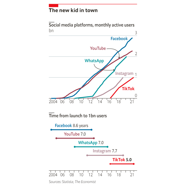 Imagen del día: el rápido crecimiento de TikTok a un ritmo récord demuestra el potencial del vídeo