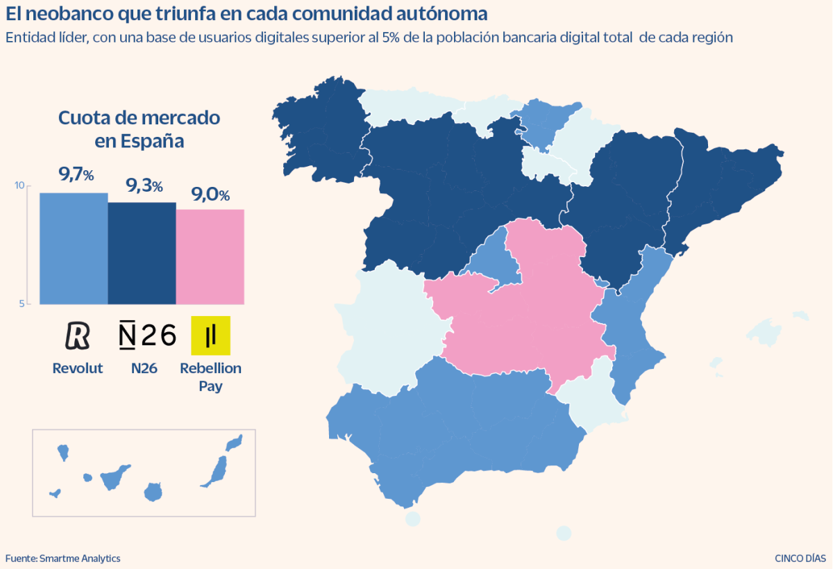 Imagen del día: los neobancos que mandan en la banca digital en España