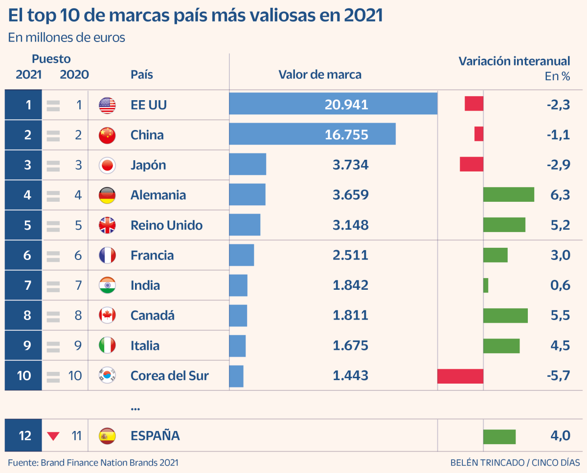 Imagen del día: La 'marca España' gana valor, pero sigue fuera del top 10 mundial