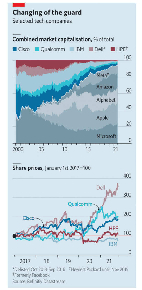 Imagen del día: los gigantes tecnológicos, como IBM, Cisco o HP, esperan reinventarse como ha hecho Microsoft