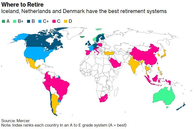 Imagen del día: los mejores (y peores) sistemas de pensiones del mundo en 2021