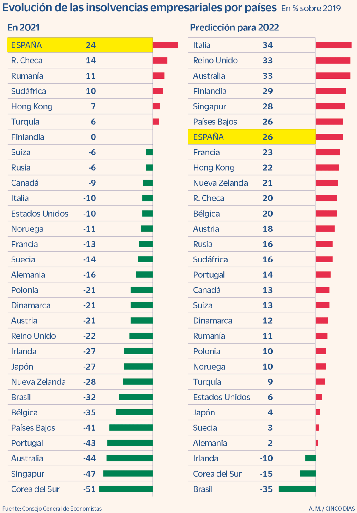 Imagen del día: España encabeza la subida de las insolvencias de empresas en el mundo