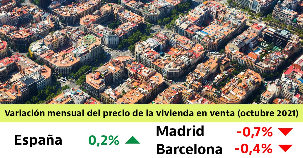 El precio de la vivienda usada sube un 0,2% en octubre, con bajadas en Madrid y Barcelona