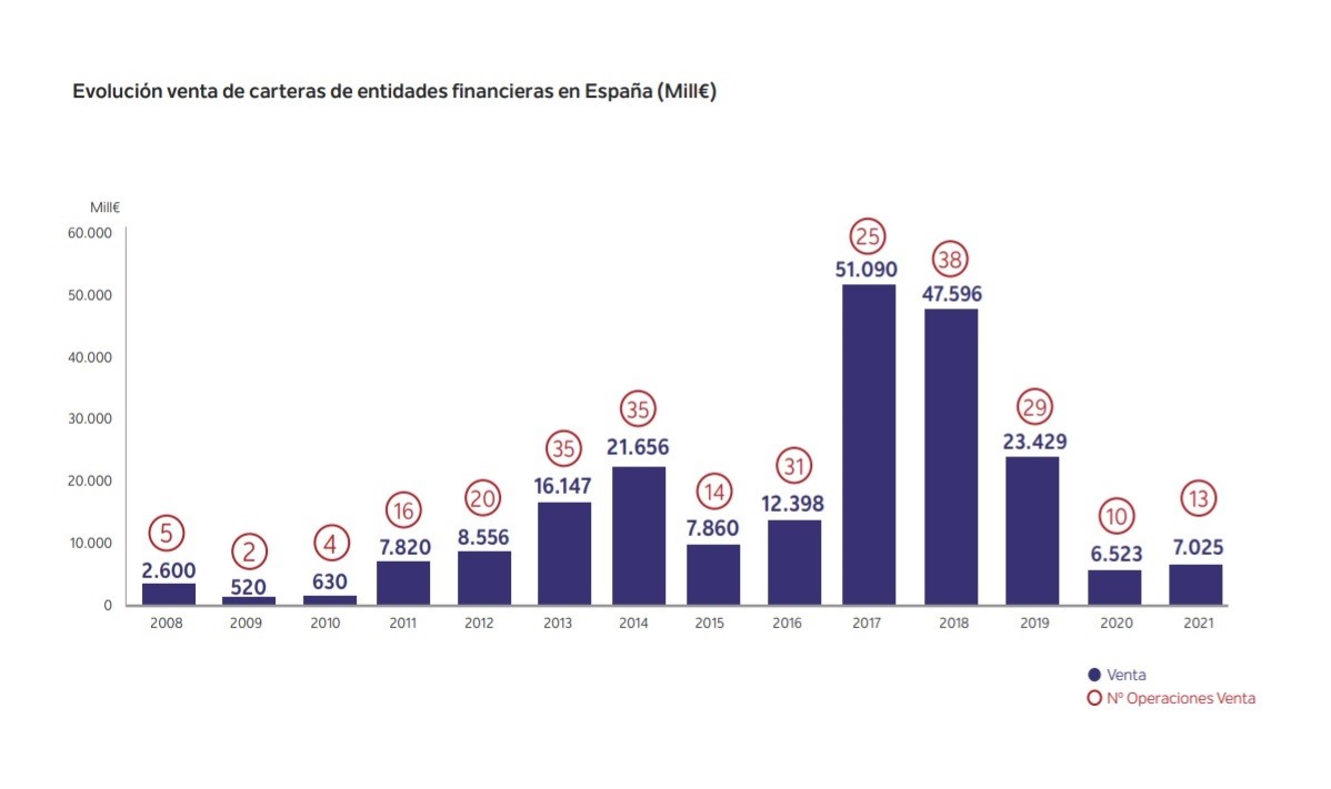 La banca española vende casi 156.000 millones de préstamos dudosos desde 2015 y en 2022 habrá un boom