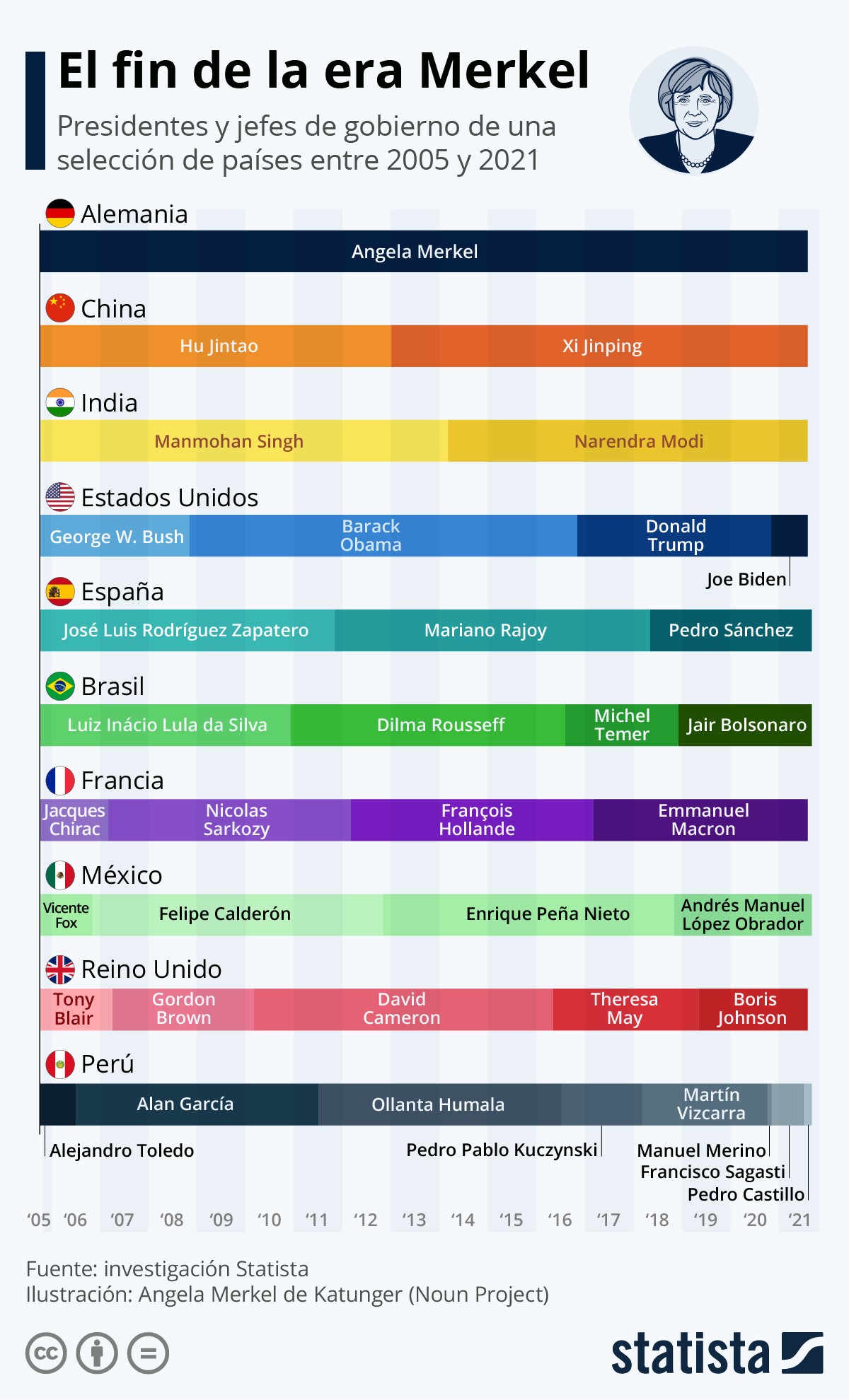 Imagen del día: Merkel, la mandataria reciente que más ha durado en el poder en las grandes potencias