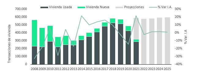 La vivienda lidera el mercado inmobiliario en España con 2.800 millones de euros de inversión 