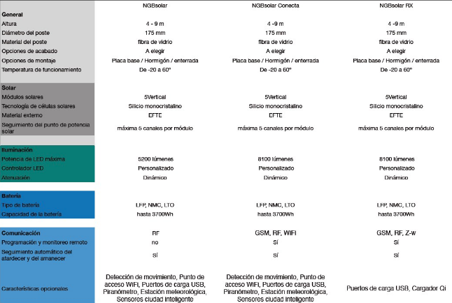 Llega la primera farola que funciona sólo con energía solar