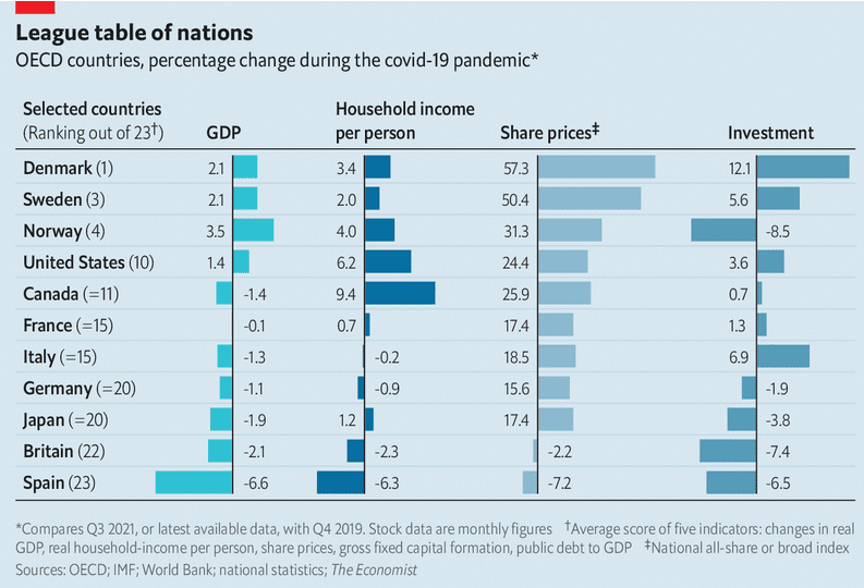 Ranking de las economías que mejor y peor lo han hecho durante la pandemia (España, la peor)