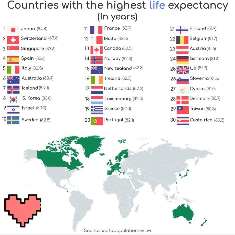 Imagen del día: España, entre los países con mayor esperanza de vida del mundo