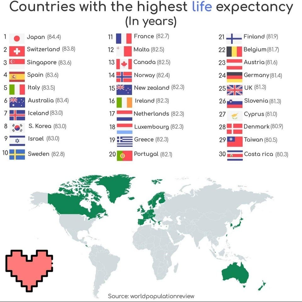 España, entre los países con mayor esperanza de vida del mundo