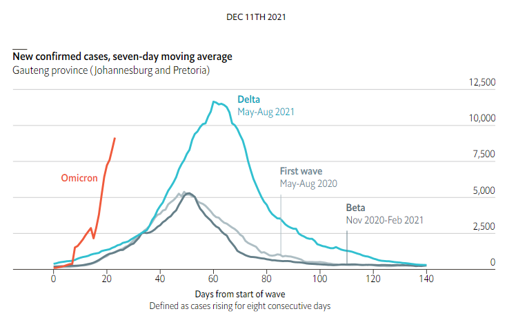 Imagen del día: la variante ómicron trae más contagios, pero los síntomas son más leves