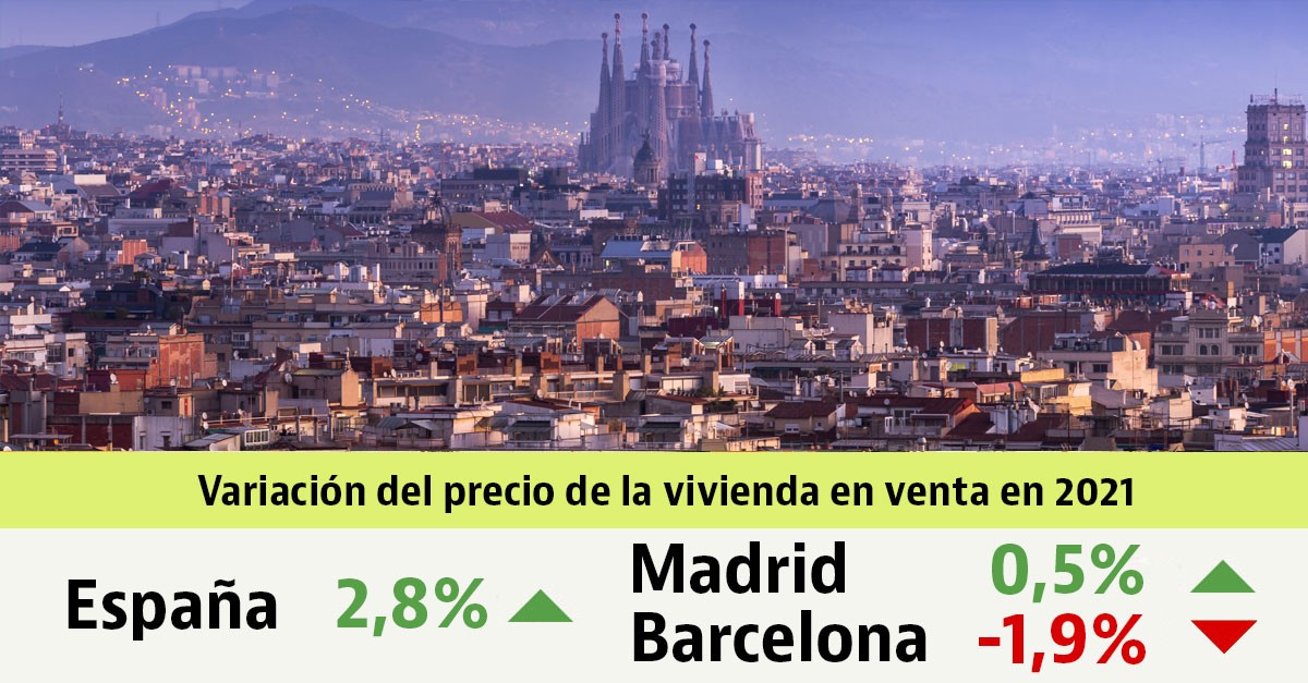El precio de la vivienda sube un 2,8% en los últimos 12 meses