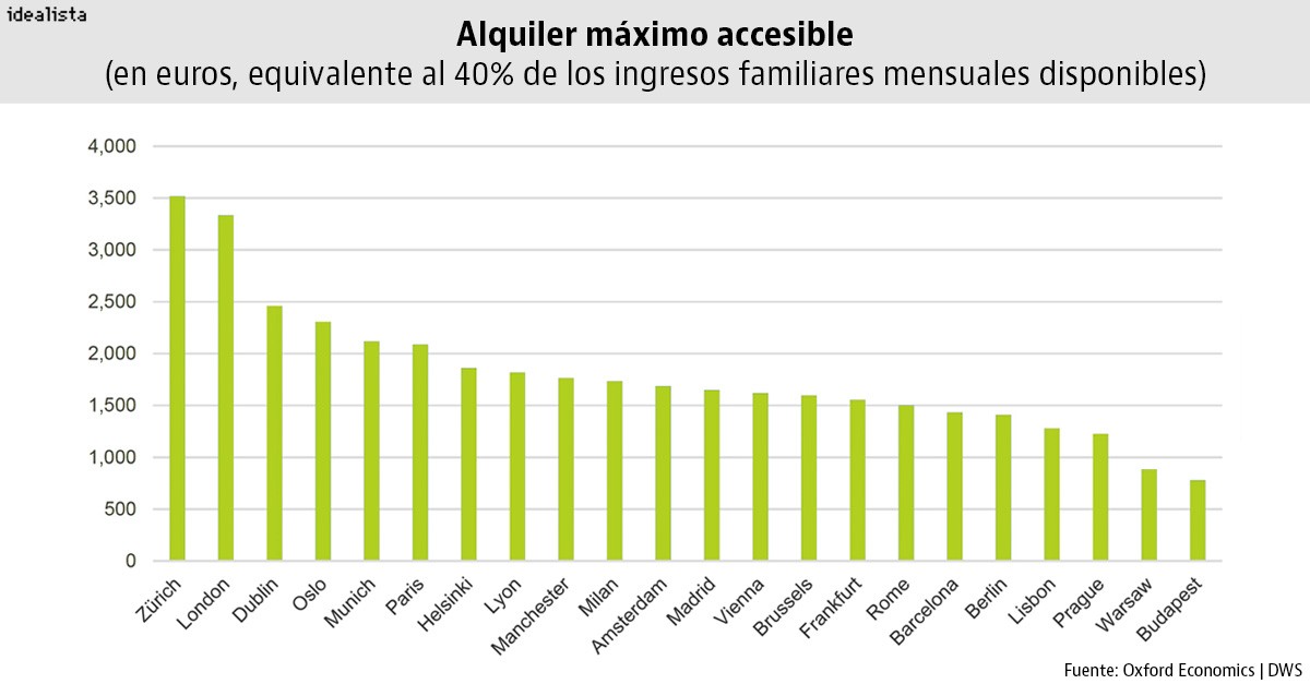 Madrid y Barcelona, entre las ciudades europeas donde la vivienda de alquiler es menos asequible