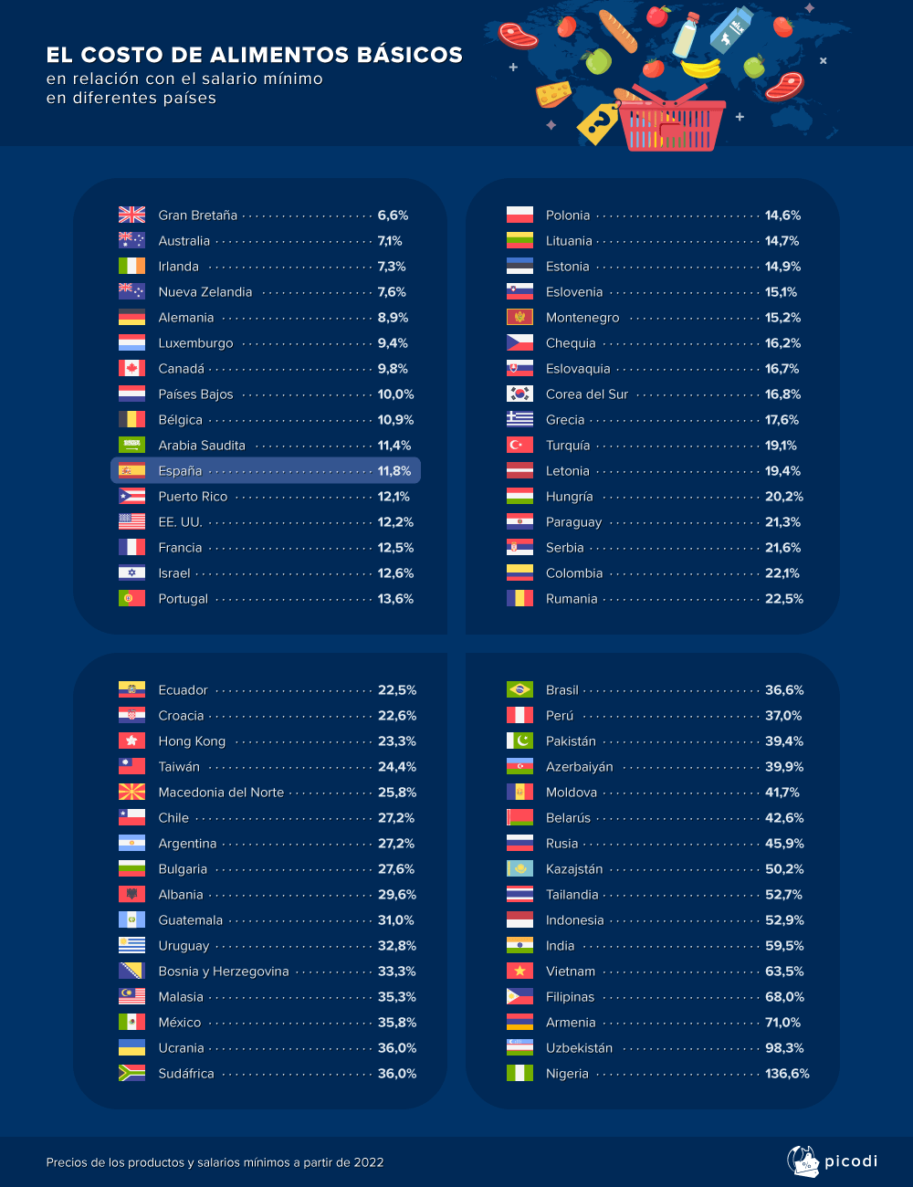 Imagen del día: el coste de los alimentos básicos respecto al salario mínimo en diferentes países
