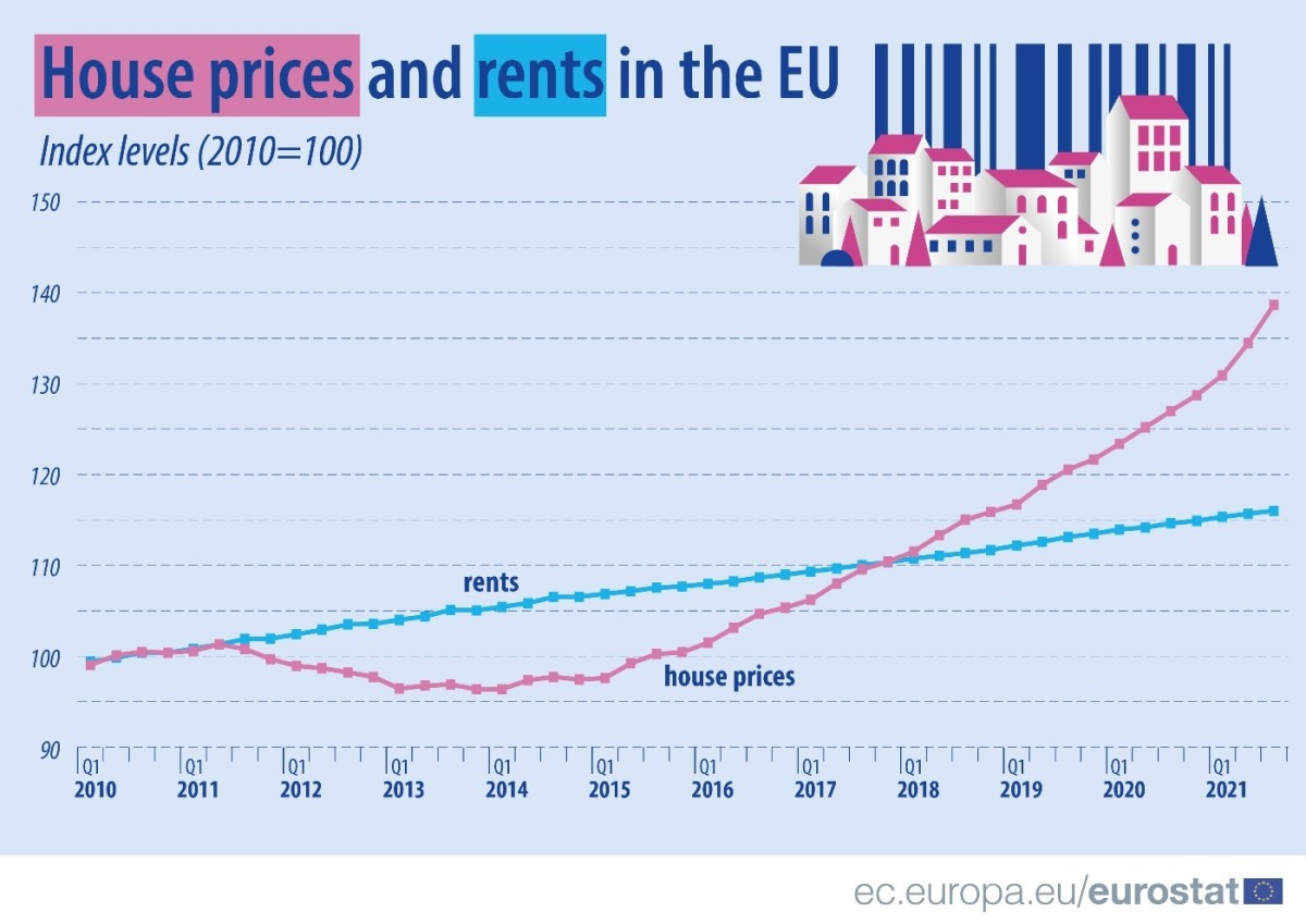 Los precios de la vivienda y del alquiler en España están en niveles de 2010, pero aumentan en Europa