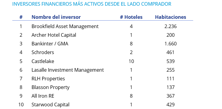 El sector hotelero captó 3.180 millones de inversión en 2021, por encima de los niveles prepandemia