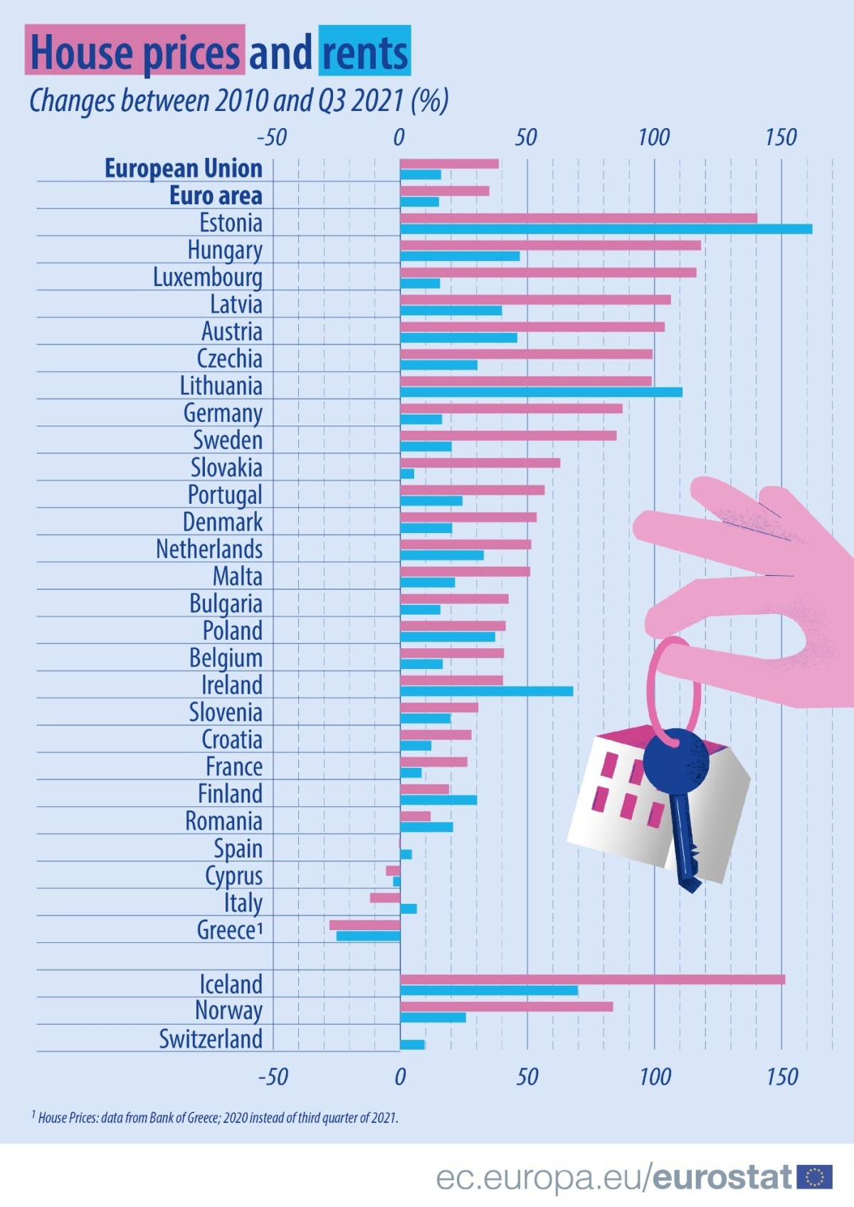 Los precios de la vivienda y del alquiler en España están en niveles de 2010, pero aumentan en Europa