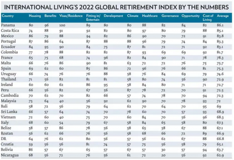 Los mejores países para jubilarse (y España está en novena posición)