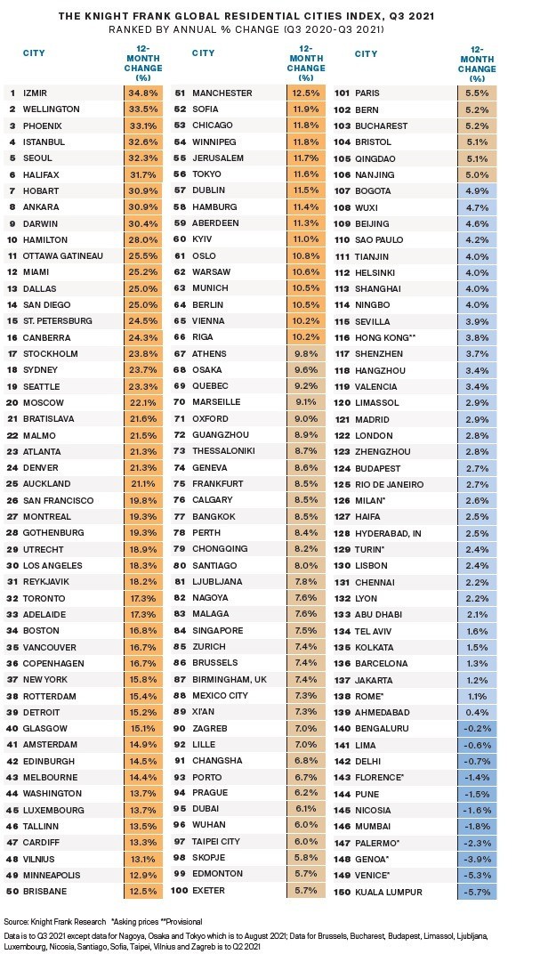 Las grandes ciudades del mundo en las que más sube el precio de la vivienda