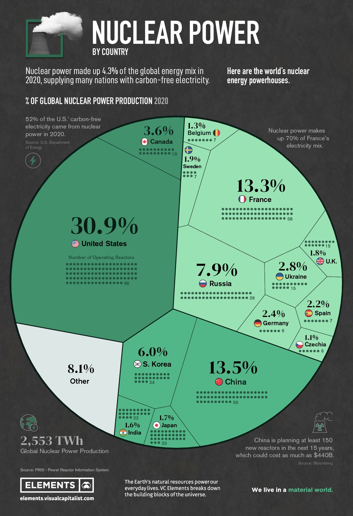 Los mayores productores de energía nuclear del mundo