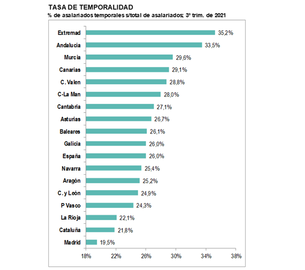 Imagen del día: Madrid, la región de España con menos empleo temporal