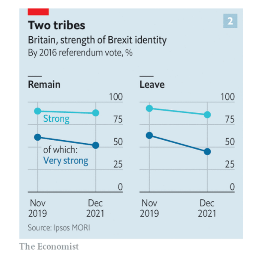 Imagen del día: pocos británicos han cambiado de opinión sobre el Brexit casi seis años después