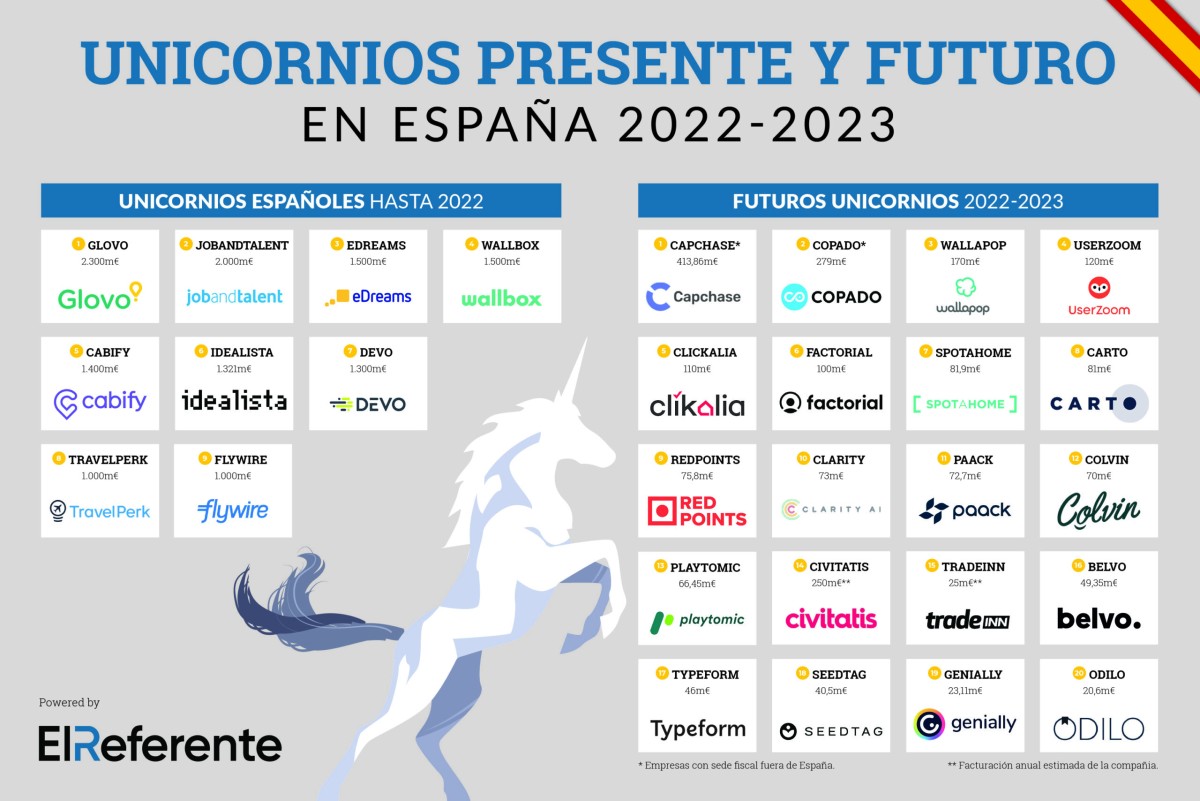 Imagen del día: las 20 compañías españolas que podrían ser los próximos unicornios