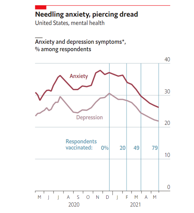 La cara amable de la vacuna contra el covid-19: mejora la ansiedad y la depresión