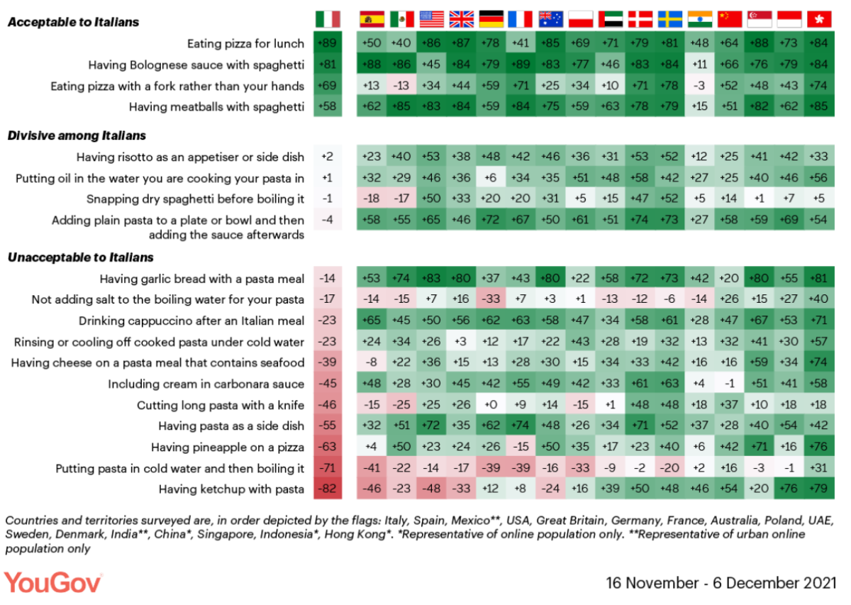 Los países que peor cocinan la comida italiana, según los italianos (España no es uno)