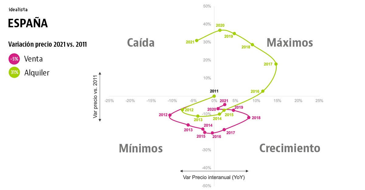La vivienda en España en la última década: la evolución de precios en los grandes mercados
