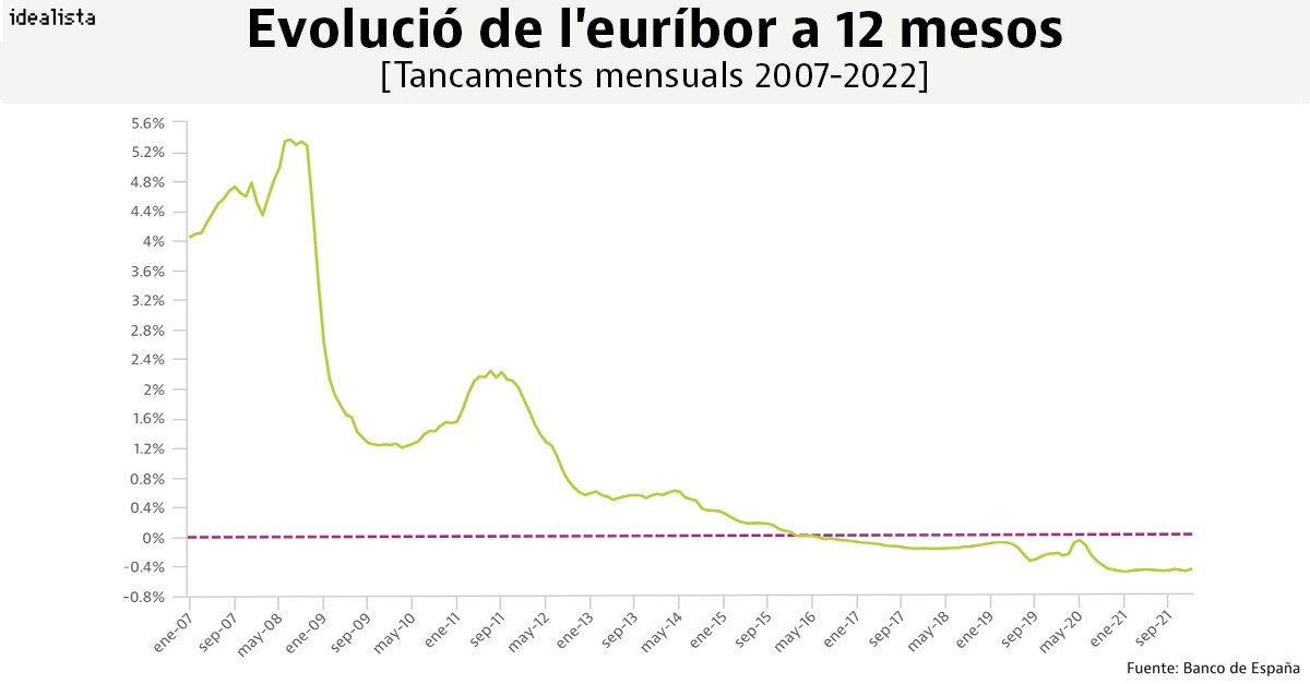 L'indicador ha reaccionat a l'alça per les preocupacions del BCE per la inflació i els augments del preu dels diners que pugui anunciar