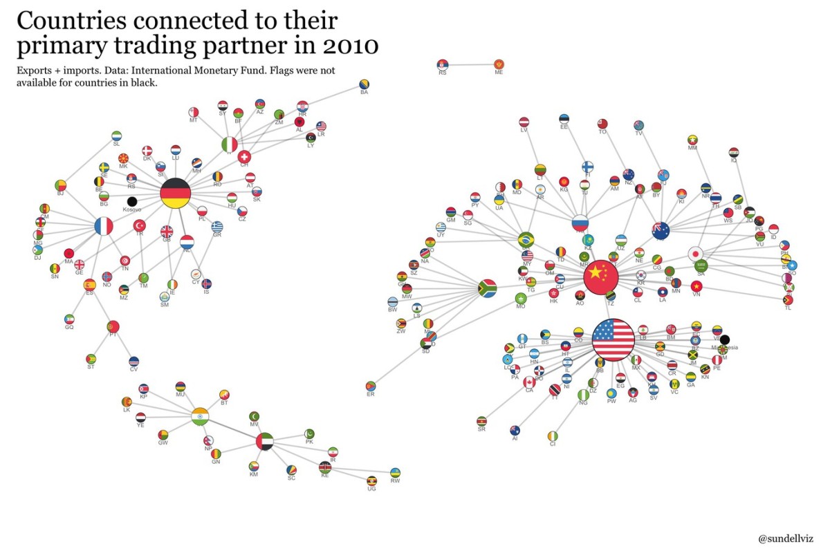El gráfico que muestra cómo China es el principal socio comercial del mundo