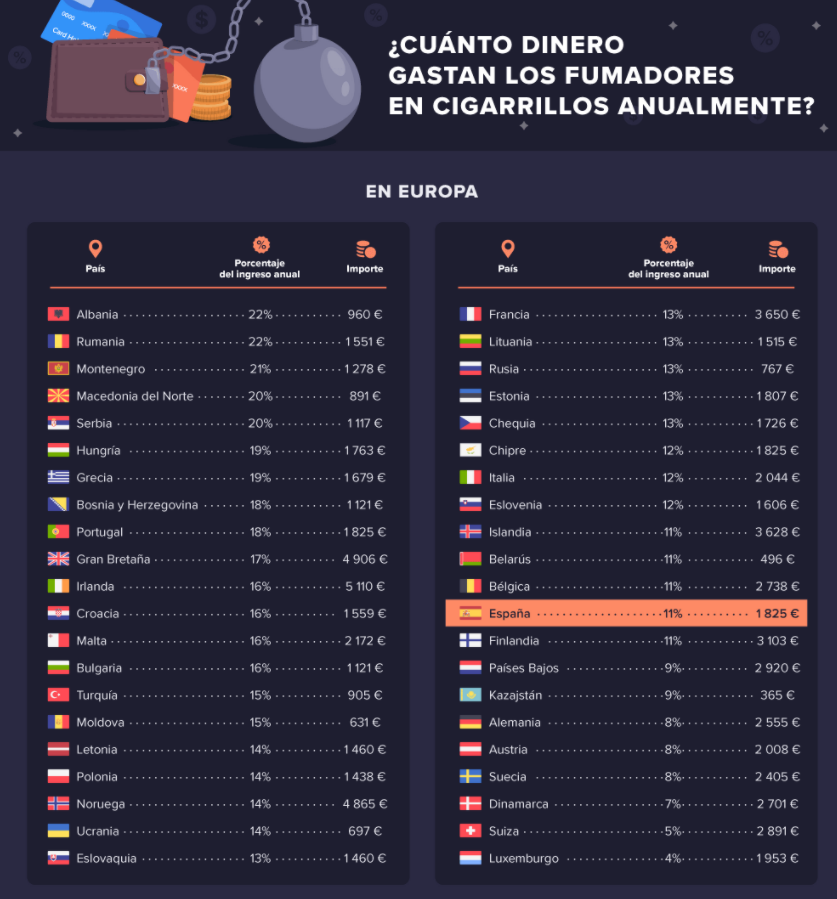 Lo que gastan los fumadores en cigarrillos al año en cada país