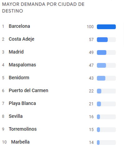 Google entra en el sector turístico: alojamientos en las zonas más demandadas