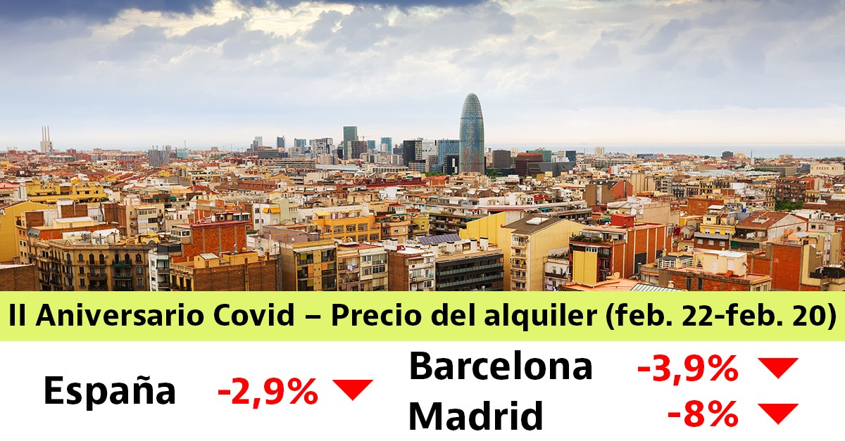 Los alquileres bajan un 3% tras dos años de pandemia: el doble en Madrid que en Barcelona