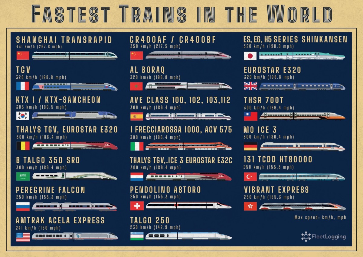 Los 20 trenes más rápidos en la actualidad